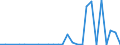 Flow: Exports / Measure: Values / Partner Country: World / Reporting Country: Lithuania