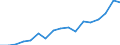 Flow: Exports / Measure: Values / Partner Country: World / Reporting Country: Poland