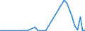 Flow: Exports / Measure: Values / Partner Country: World / Reporting Country: Portugal