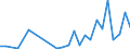 Flow: Exports / Measure: Values / Partner Country: World / Reporting Country: Slovenia