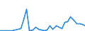 Flow: Exports / Measure: Values / Partner Country: World / Reporting Country: Turkey