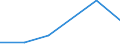 Flow: Exports / Measure: Values / Partner Country: China / Reporting Country: Spain