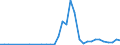 Flow: Exports / Measure: Values / Partner Country: Germany / Reporting Country: Italy incl. San Marino & Vatican