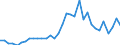 Flow: Exports / Measure: Values / Partner Country: World / Reporting Country: Chile