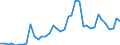 Flow: Exports / Measure: Values / Partner Country: World / Reporting Country: Denmark