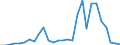 Flow: Exports / Measure: Values / Partner Country: World / Reporting Country: Estonia