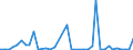 Flow: Exports / Measure: Values / Partner Country: World / Reporting Country: Ireland