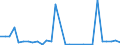 Flow: Exports / Measure: Values / Partner Country: World / Reporting Country: Latvia