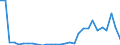 Flow: Exports / Measure: Values / Partner Country: World / Reporting Country: Lithuania