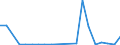 Flow: Exports / Measure: Values / Partner Country: World / Reporting Country: Luxembourg