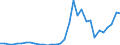 Flow: Exports / Measure: Values / Partner Country: World / Reporting Country: Poland