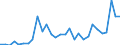 Flow: Exports / Measure: Values / Partner Country: World / Reporting Country: Slovenia