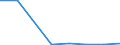 Flow: Exports / Measure: Values / Partner Country: Belgium, Luxembourg / Reporting Country: Luxembourg