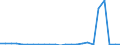 Flow: Exports / Measure: Values / Partner Country: Belgium, Luxembourg / Reporting Country: United Kingdom