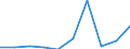 Flow: Exports / Measure: Values / Partner Country: China / Reporting Country: Estonia