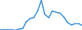 Flow: Exports / Measure: Values / Partner Country: World / Reporting Country: Belgium