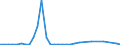 Flow: Exports / Measure: Values / Partner Country: World / Reporting Country: Chile