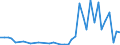 Flow: Exports / Measure: Values / Partner Country: World / Reporting Country: Denmark