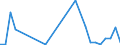 Flow: Exports / Measure: Values / Partner Country: World / Reporting Country: Estonia