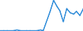 Flow: Exports / Measure: Values / Partner Country: World / Reporting Country: Latvia