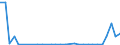 Flow: Exports / Measure: Values / Partner Country: World / Reporting Country: Lithuania