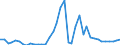 Flow: Exports / Measure: Values / Partner Country: World / Reporting Country: Netherlands