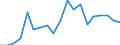 Flow: Exports / Measure: Values / Partner Country: World / Reporting Country: Poland