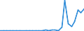 Flow: Exports / Measure: Values / Partner Country: World / Reporting Country: Slovenia