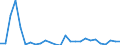 Flow: Exports / Measure: Values / Partner Country: World / Reporting Country: Sweden