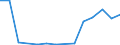 Flow: Exports / Measure: Values / Partner Country: Belgium, Luxembourg / Reporting Country: Belgium