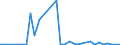 Flow: Exports / Measure: Values / Partner Country: World / Reporting Country: Australia