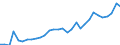 Flow: Exports / Measure: Values / Partner Country: World / Reporting Country: Belgium