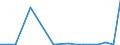 Flow: Exports / Measure: Values / Partner Country: World / Reporting Country: Hungary