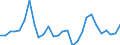 Handelsstrom: Exporte / Maßeinheit: Werte / Partnerland: World / Meldeland: Ireland