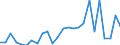 Flow: Exports / Measure: Values / Partner Country: World / Reporting Country: Lithuania