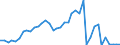 Handelsstrom: Exporte / Maßeinheit: Werte / Partnerland: World / Meldeland: Netherlands