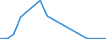 Handelsstrom: Exporte / Maßeinheit: Werte / Partnerland: World / Meldeland: New Zealand