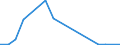 Flow: Exports / Measure: Values / Partner Country: World / Reporting Country: New Zealand