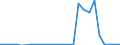 Flow: Exports / Measure: Values / Partner Country: World / Reporting Country: Slovakia