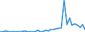 Flow: Exports / Measure: Values / Partner Country: Netherlands / Reporting Country: Spain