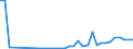 Flow: Exports / Measure: Values / Partner Country: Netherlands / Reporting Country: United Kingdom