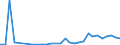 Flow: Exports / Measure: Values / Partner Country: World / Reporting Country: Lithuania