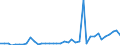 Flow: Exports / Measure: Values / Partner Country: World / Reporting Country: Netherlands