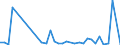 Flow: Exports / Measure: Values / Partner Country: World / Reporting Country: New Zealand