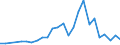 Flow: Exports / Measure: Values / Partner Country: World / Reporting Country: Poland