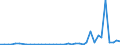 Flow: Exports / Measure: Values / Partner Country: World / Reporting Country: Portugal