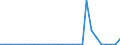 Flow: Exports / Measure: Values / Partner Country: World / Reporting Country: Turkey