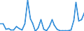 Flow: Exports / Measure: Values / Partner Country: Denmark / Reporting Country: Sweden