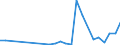 Flow: Exports / Measure: Values / Partner Country: New Zealand / Reporting Country: Spain