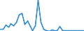 Flow: Exports / Measure: Values / Partner Country: World / Reporting Country: Australia